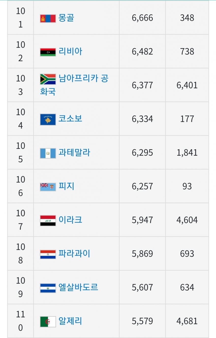 전세계 1인당 GDP(국민소득) 근황