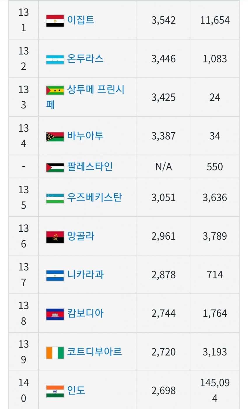 전세계 1인당 GDP(국민소득) 근황