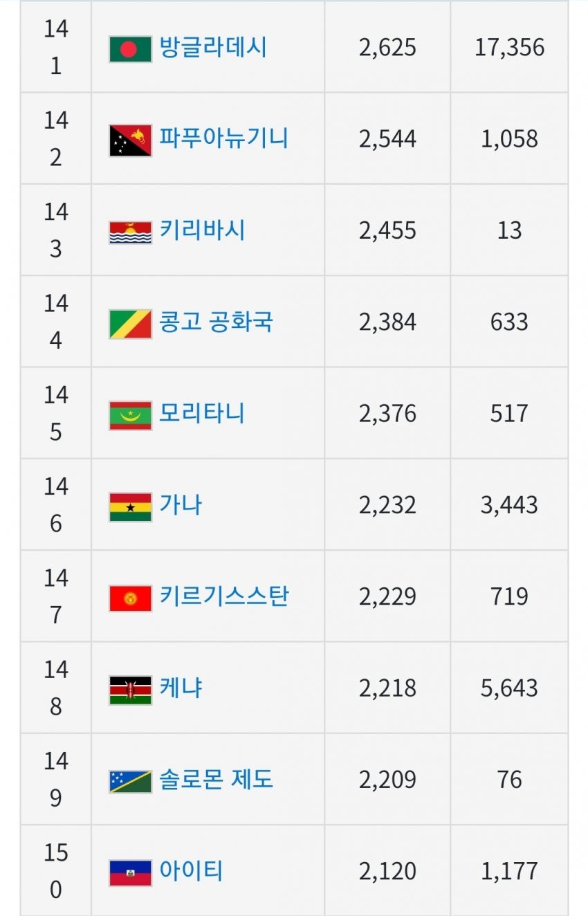 전세계 1인당 GDP(국민소득) 근황