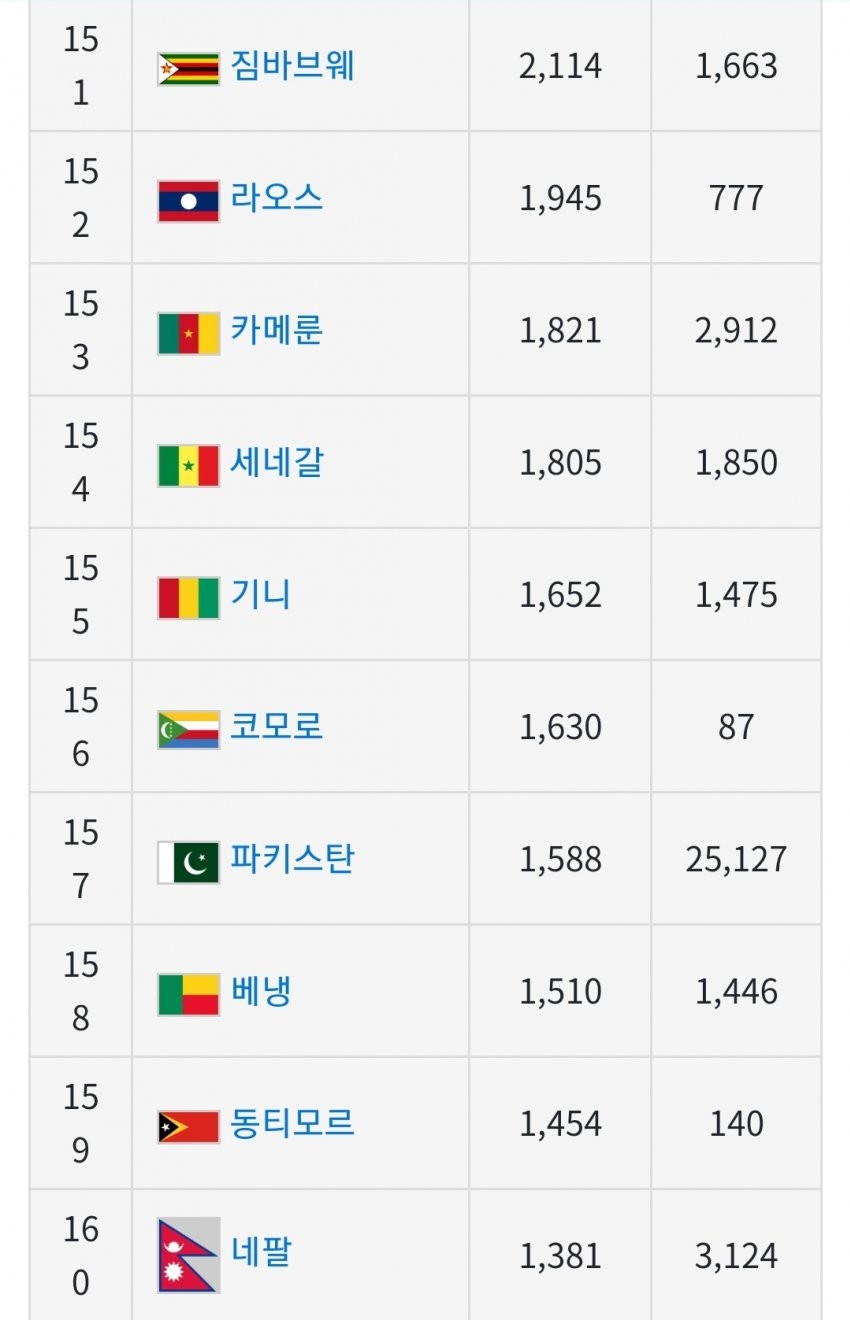 전세계 1인당 GDP(국민소득) 근황