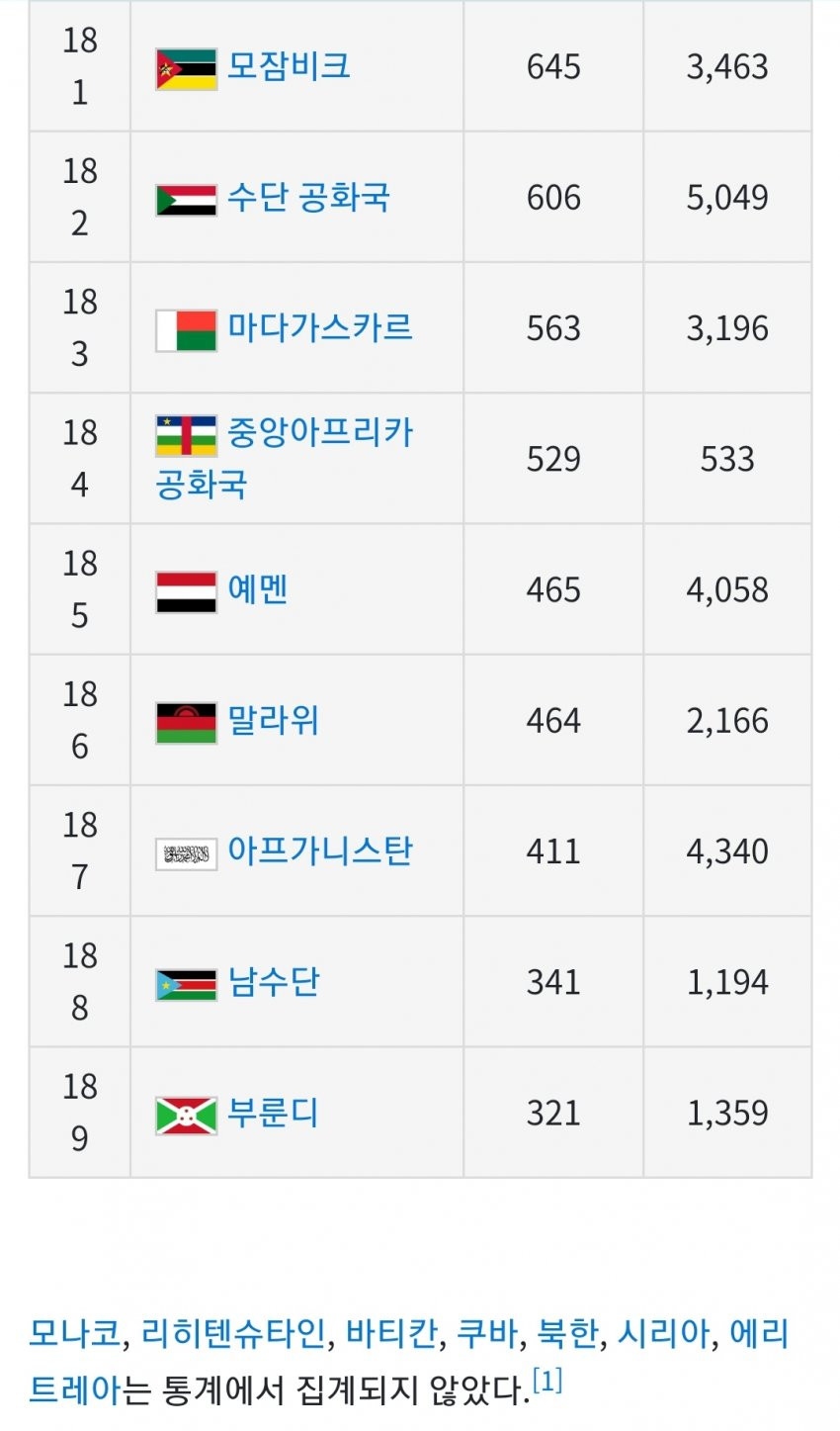전세계 1인당 GDP(국민소득) 근황