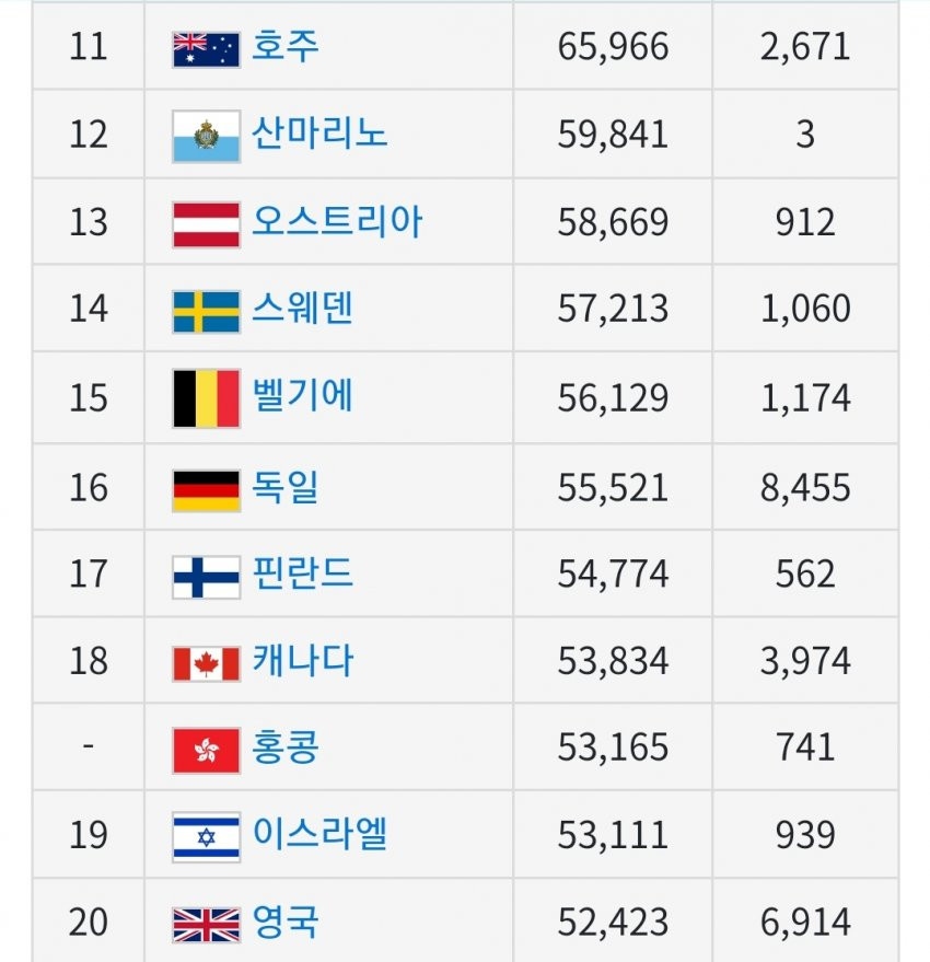 전세계 1인당 GDP(국민소득) 근황