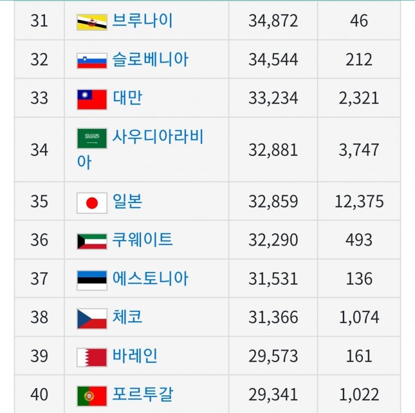 전세계 1인당 GDP(국민소득) 근황