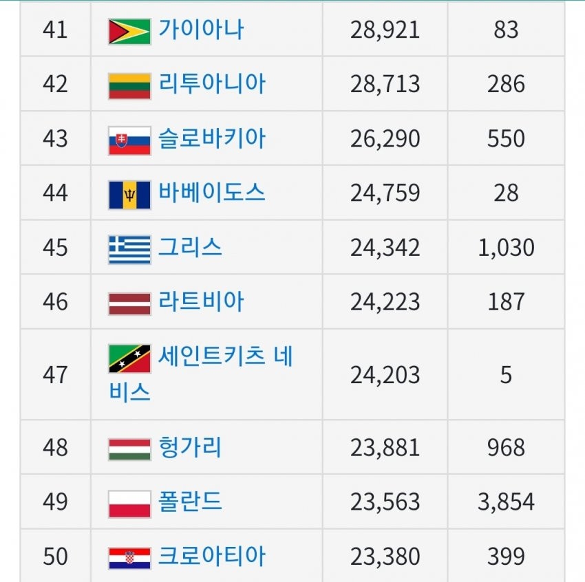 전세계 1인당 GDP(국민소득) 근황