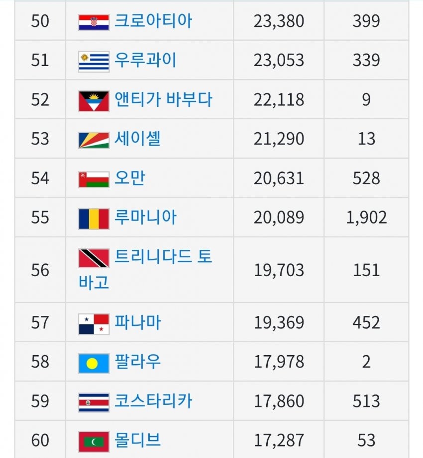 전세계 1인당 GDP(국민소득) 근황