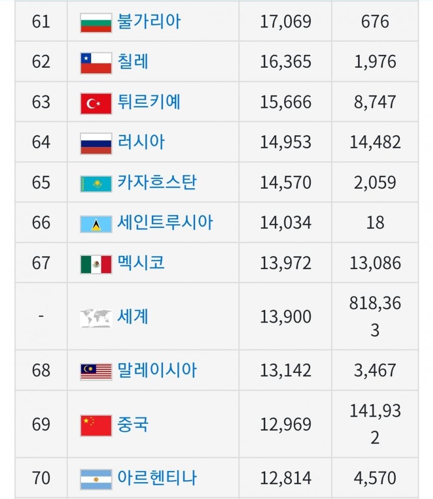 전세계 1인당 GDP(국민소득) 근황