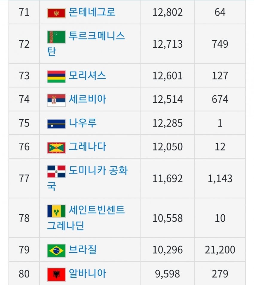 전세계 1인당 GDP(국민소득) 근황
