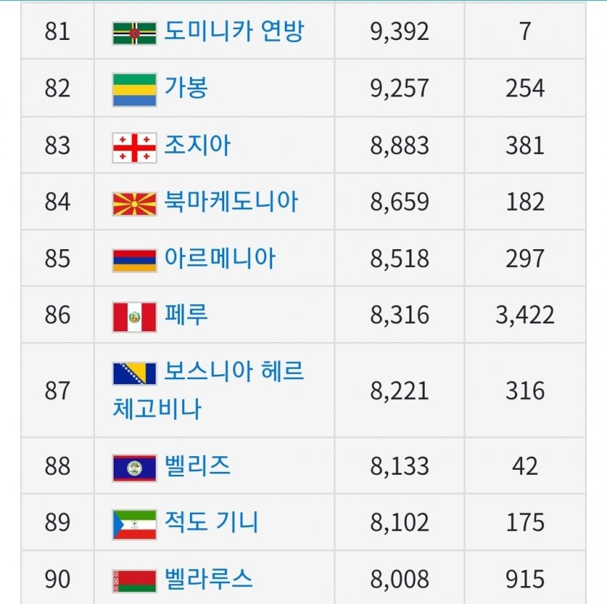 전세계 1인당 GDP(국민소득) 근황