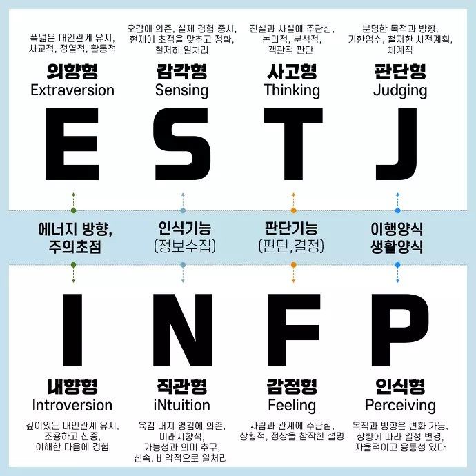 재미로 보는 MBTI 이상형