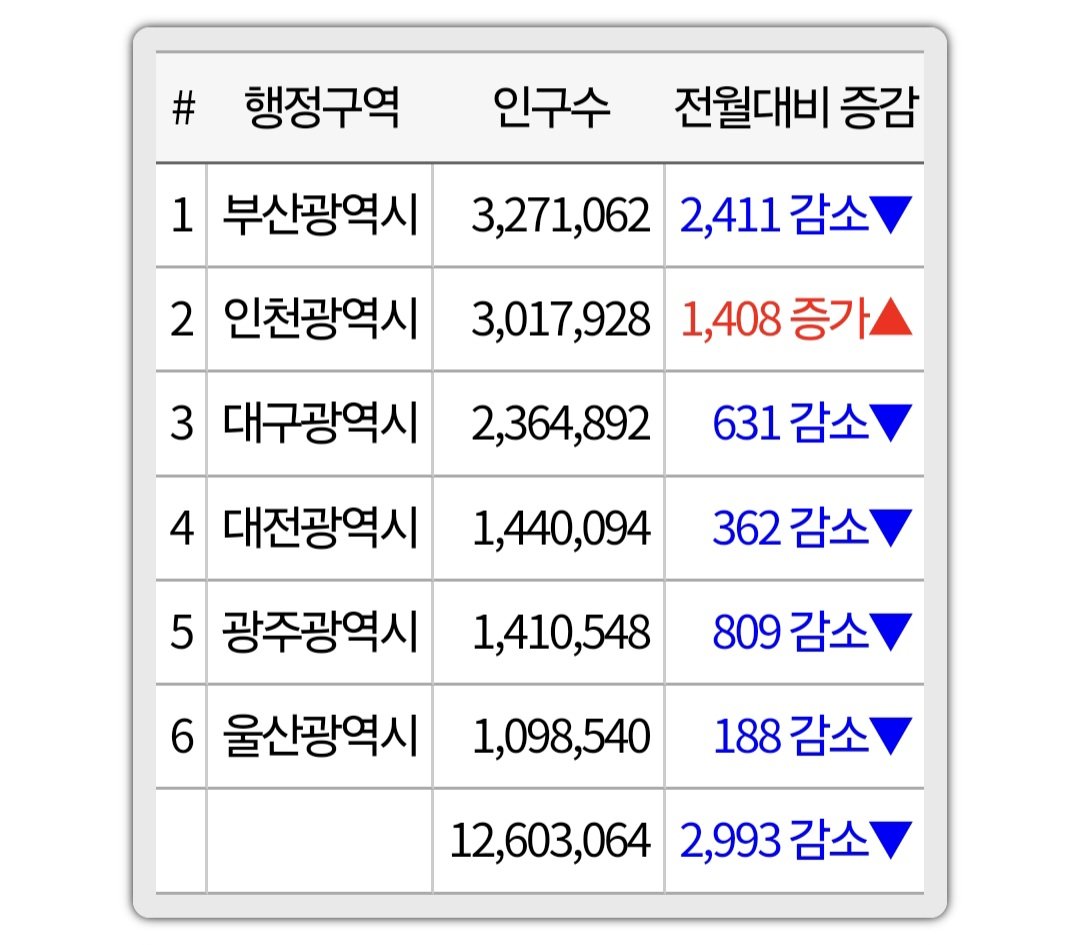 광역시 최신 인구 근황