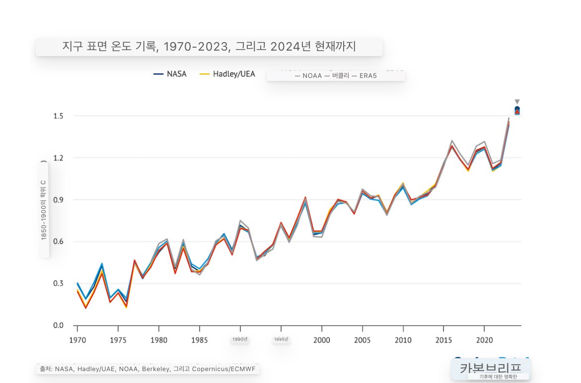 현재 ㅈ됐다는 지구 기온상승 근황 ㅎㄷㄷㄷㄷ