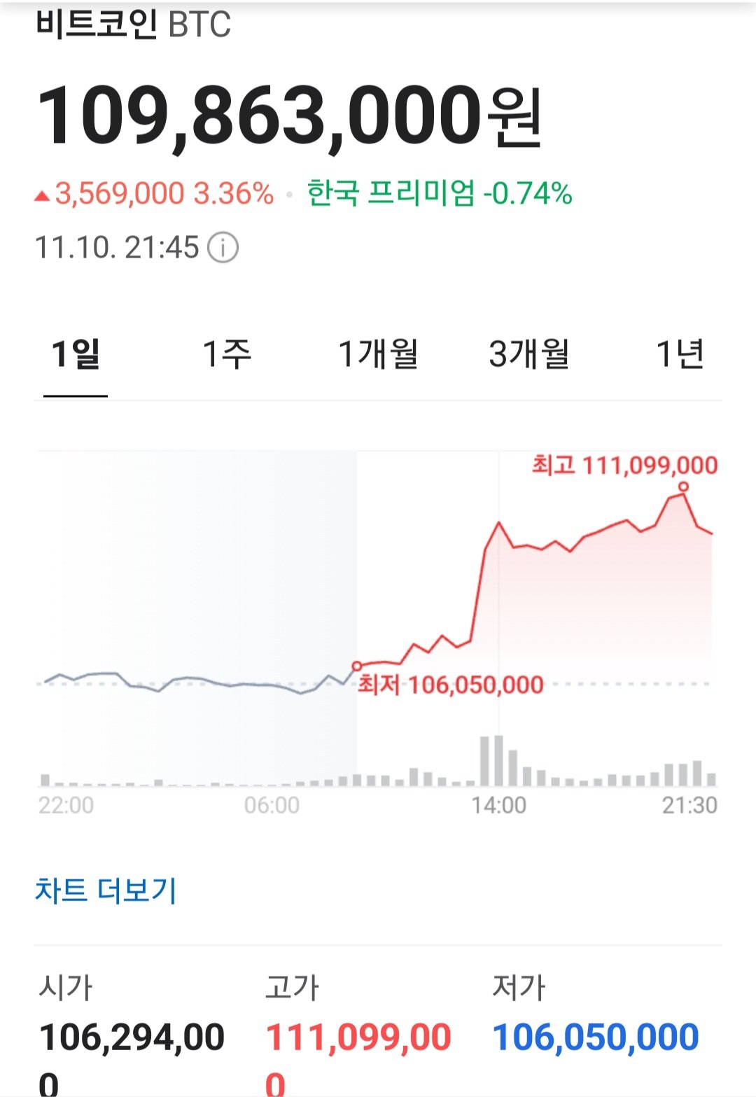 오늘 하루 폭주하는 비트코인시세