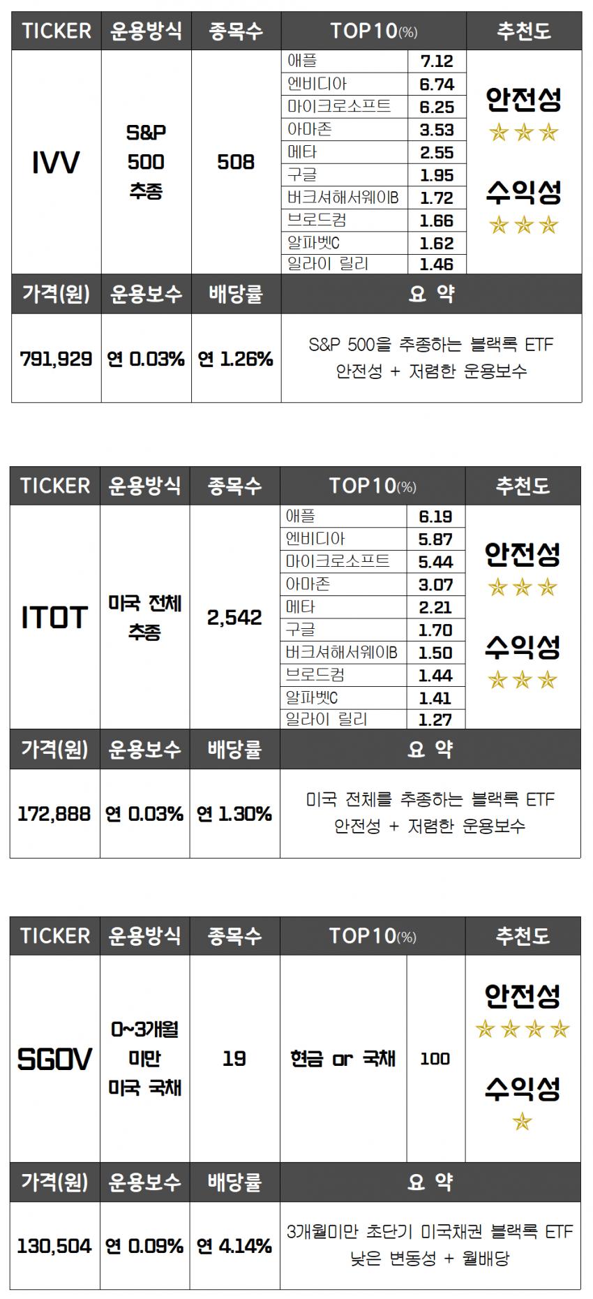 주린이를 위한 ETF 추천 리스트