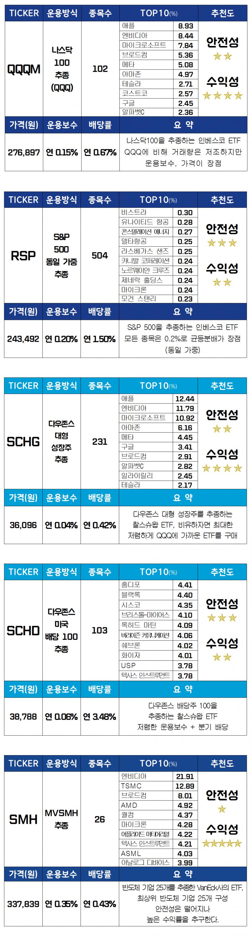 주린이를 위한 ETF 추천 리스트