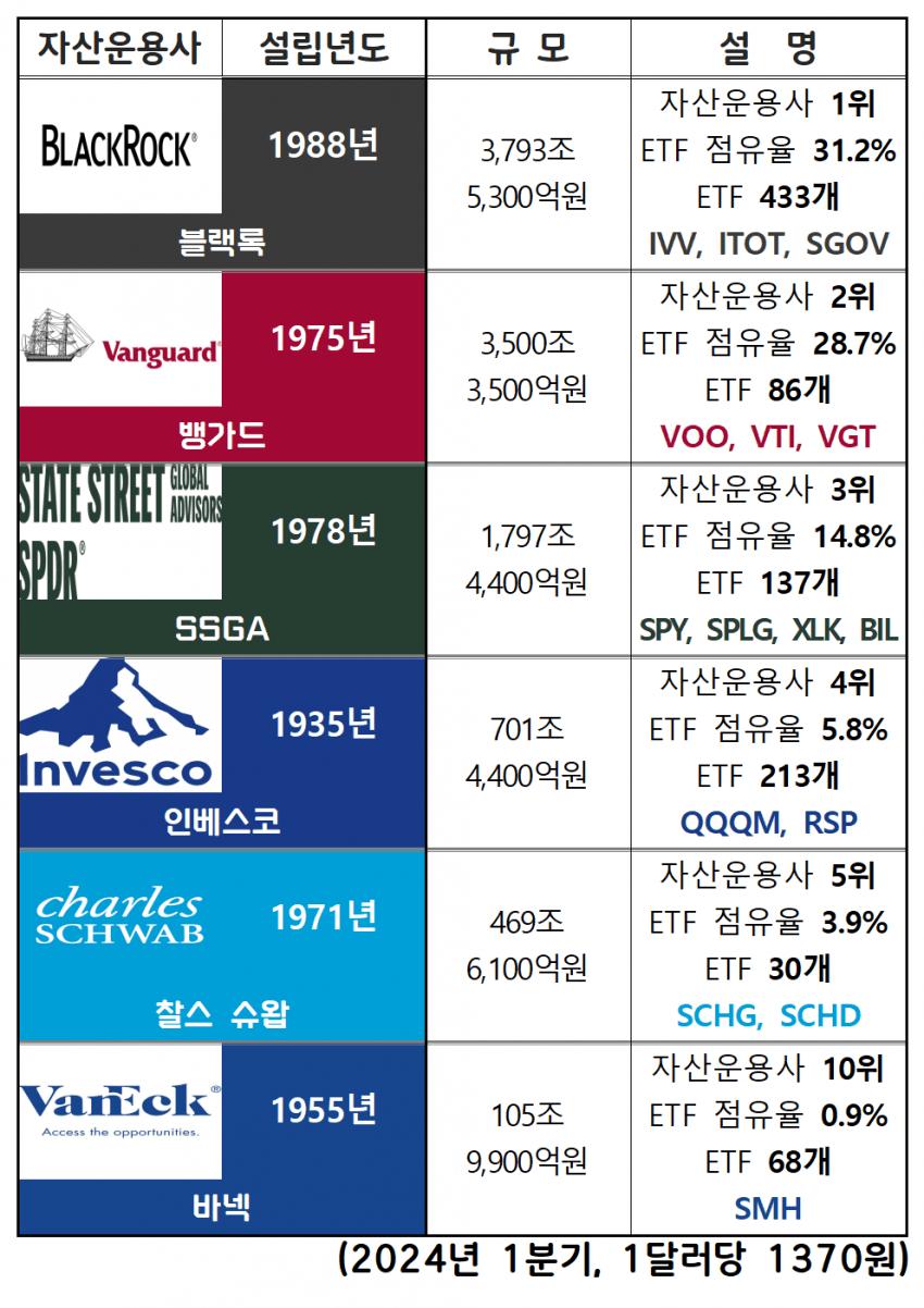 주린이를 위한 ETF 추천 리스트