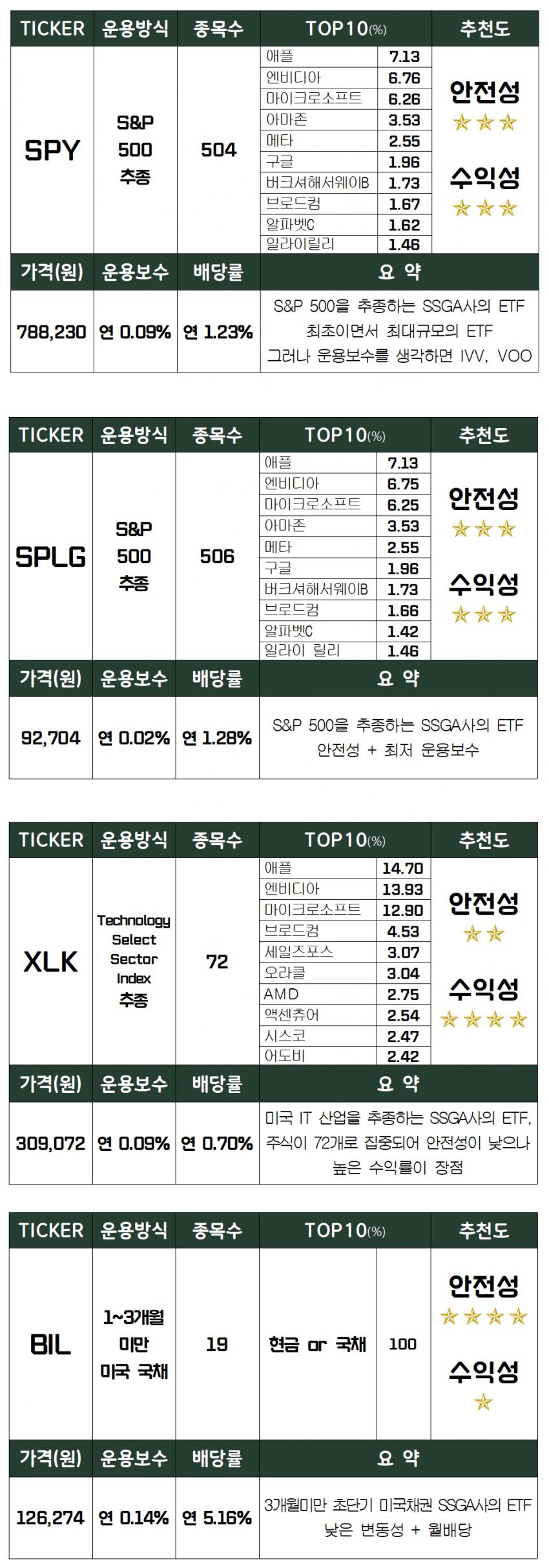 주린이를 위한 ETF 추천 리스트