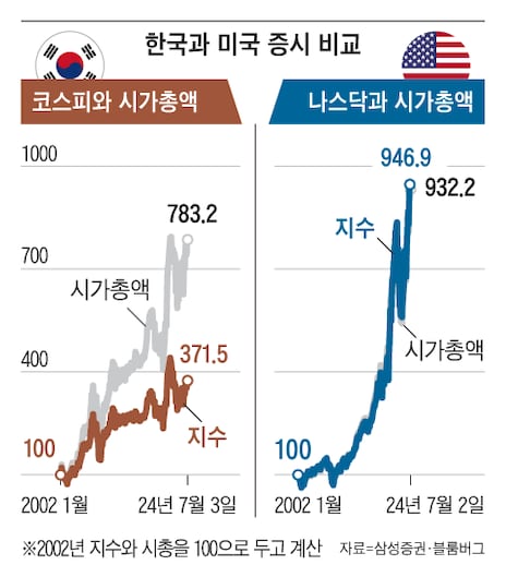 코리아 디스카운트를 보여주는 한 짤