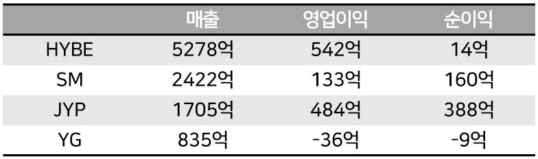 케이팝 4대 엔터테인먼트 2024년 3분기 실적