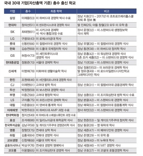 30대 재벌 총수 자녀들 출신 대학