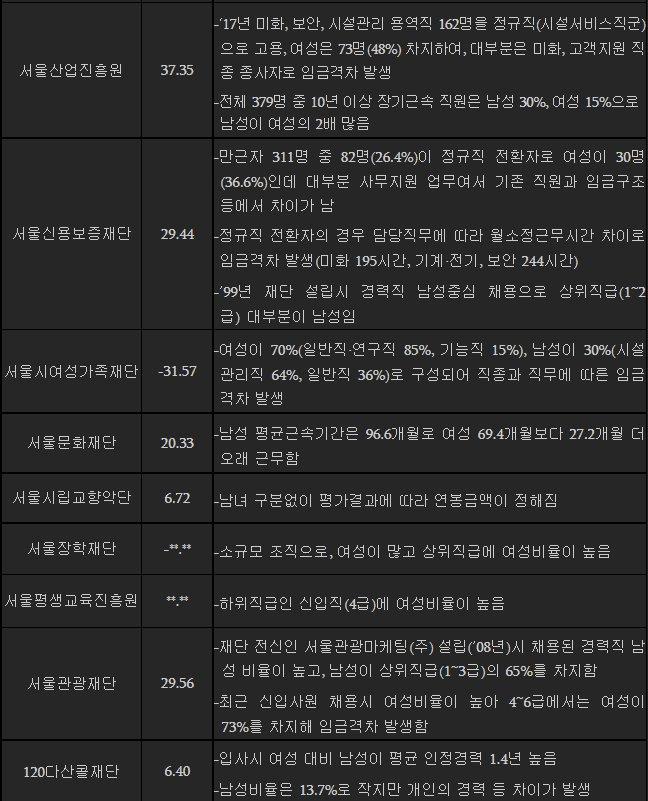서울시에서 직접 조사한 남녀 임금격차 팩트
