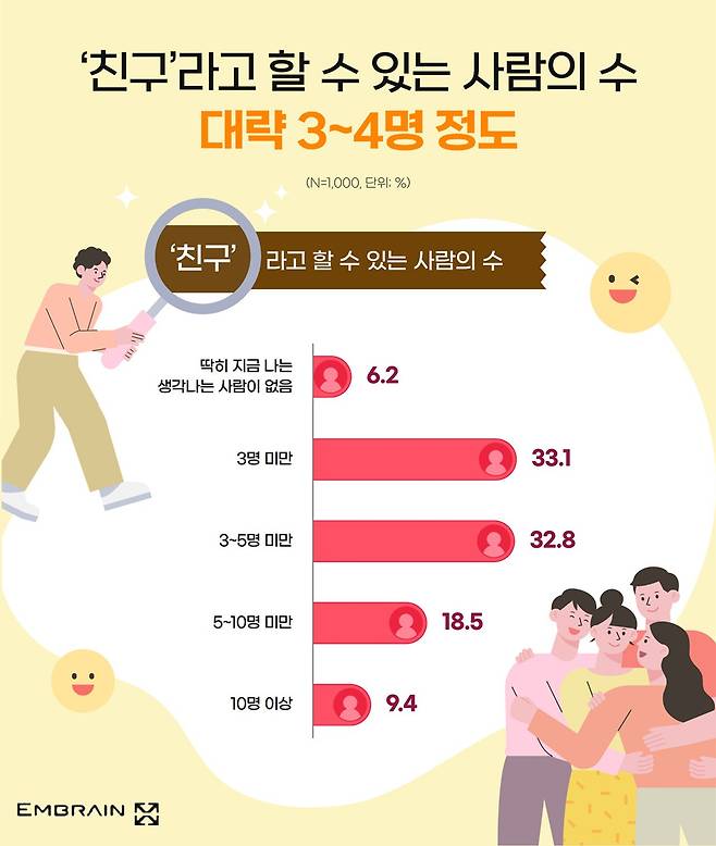요즘사람들... 친구는 몇명정도일까