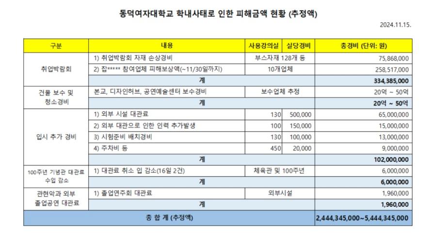 동덕여대 재학생 7000명, 50억 배상에 약 70만원씩.. 등록금 인상으로 가능할까?