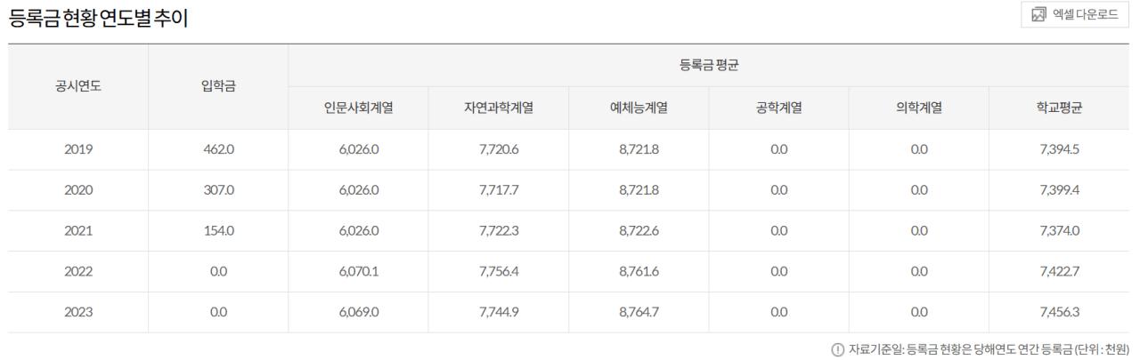 동덕여대 재학생 7000명, 50억 배상에 약 70만원씩.. 등록금 인상으로 가능할까?