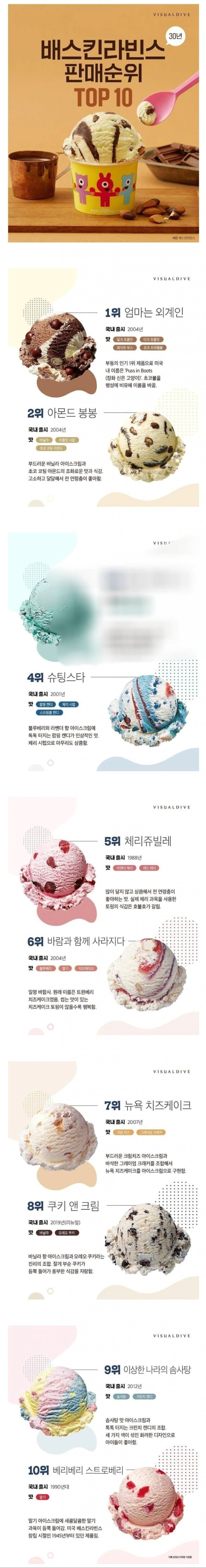 배스킨라빈스 맛 판매 랭킹 순위