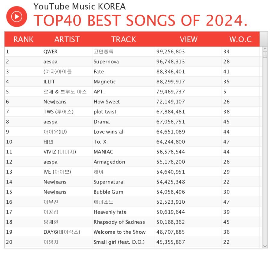 2024 유튜브 뮤직 순위