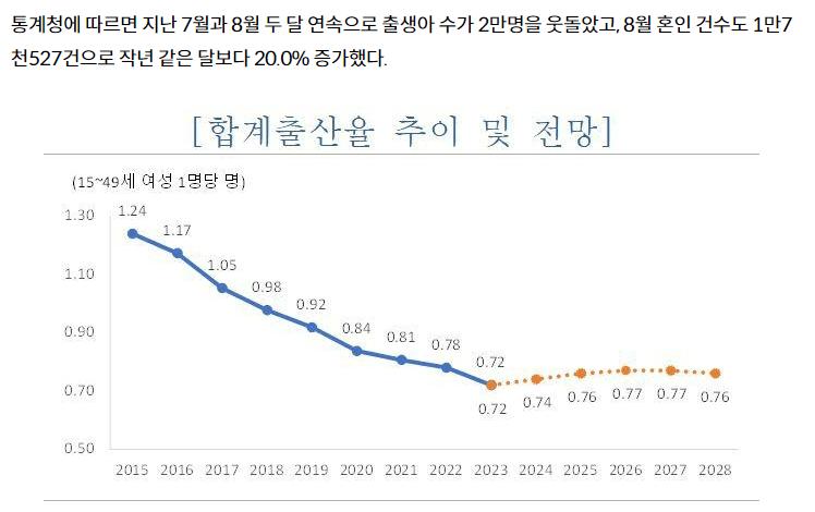 출산율 저점 찍었나…올해 0.74명으로 9년만에 반등 전망