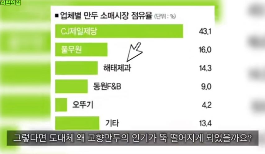 고향만두의 몰락 이유