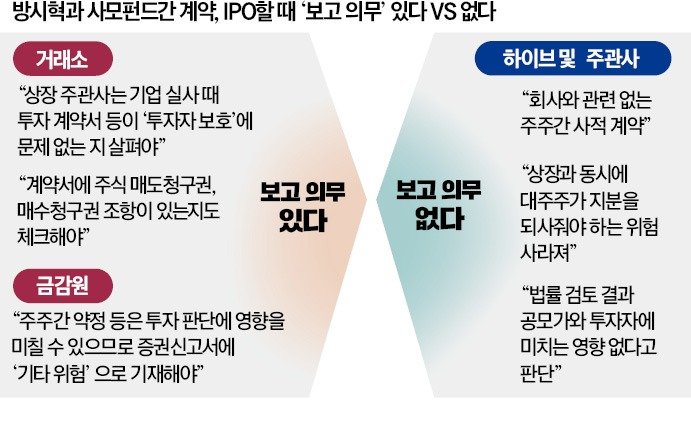 "방시혁, 대주주 락업 회피나 다름없어"…주관사도 '비밀 계약' 숨겨