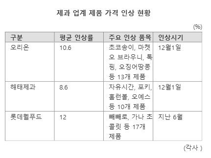 '카카오 값 폭등' 과자값 줄인상ㅎㄷㄷㄷ