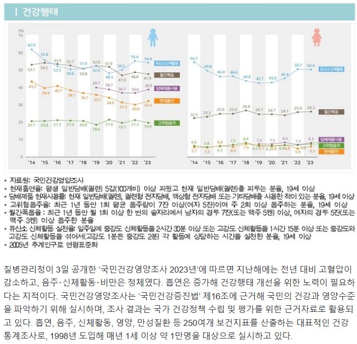 2023년 20·30대 女 비만 크게 증가