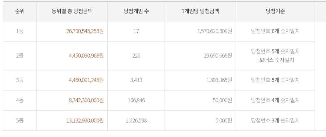 이번 주 로또 당첨자 수