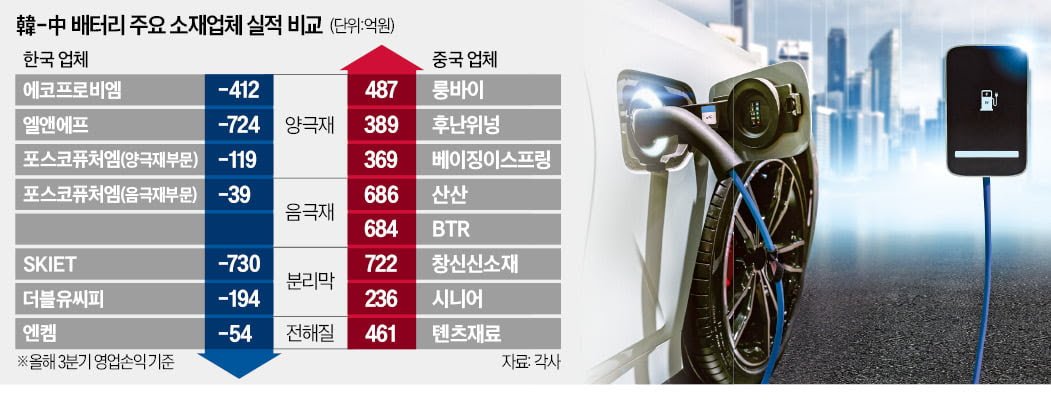 한국 배터리 산업 근황..