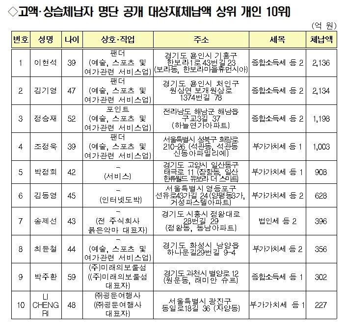 오늘자 국세청.. 고액체납자 인적사항 공개 ㄷㄷㄷ..news
