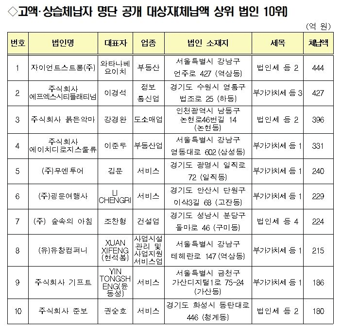 오늘자 국세청.. 고액체납자 인적사항 공개 ㄷㄷㄷ..news