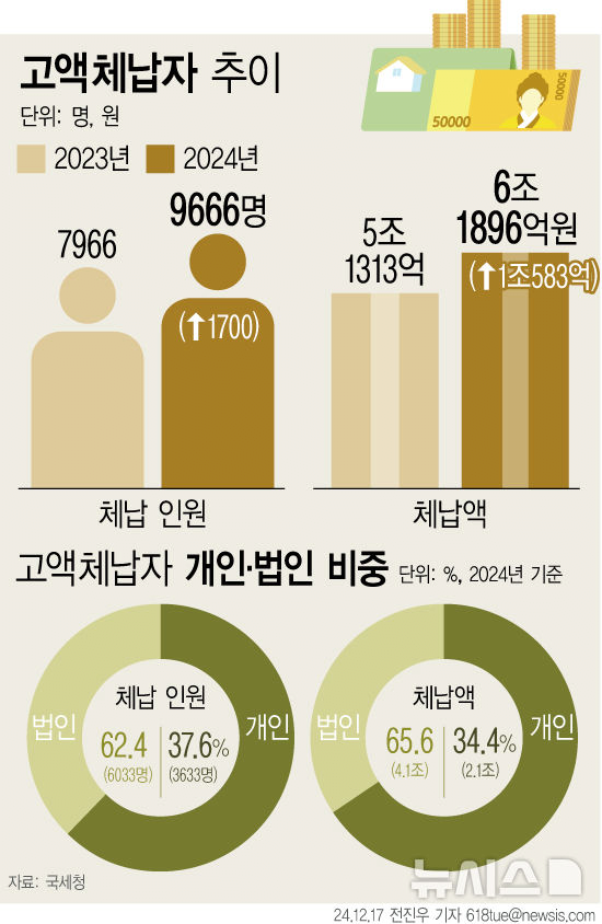 오늘자 국세청.. 고액체납자 인적사항 공개 ㄷㄷㄷ..news
