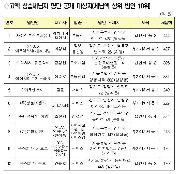 고액체납자 인적사항 공개
