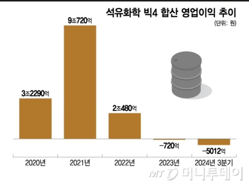 한국 석유화학산업의 황혼