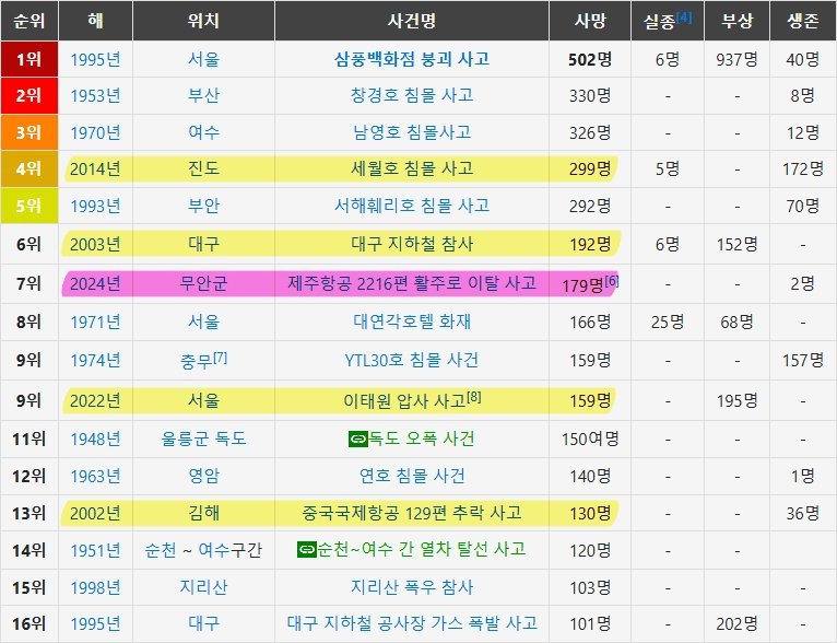 대한민국 역대 대참사