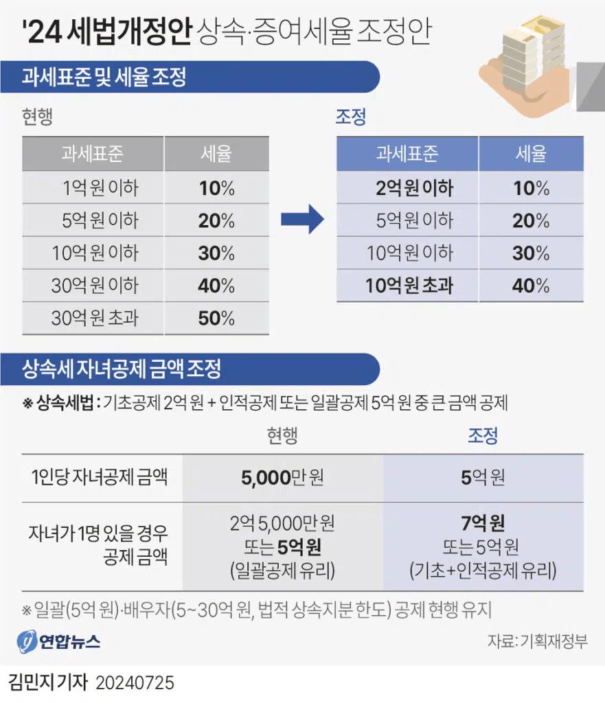2025년 27년만에 증여,상속세가 개편될 예정이었으나