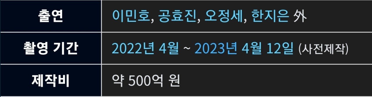 500억 대작 드라마 시청률 추이 ㄷㄷㄷㄷ