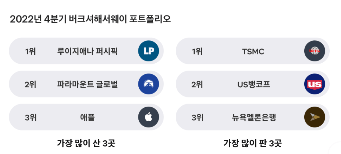 LA화재 후 워렌버핏이 보유한 루이지애나 퍼시픽 주가
