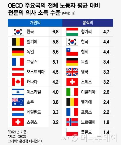 한국에서만 압도적 연봉 1위라는 의룡인들