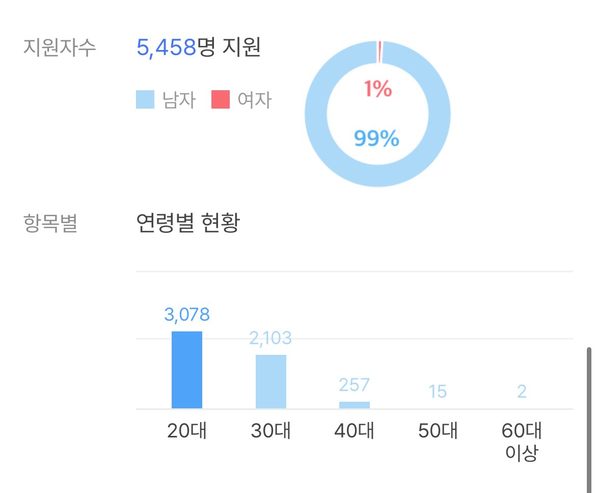 오늘마감인 초봉7천 생산직 경쟁률 ㄷㄷㄷㄷㄷ