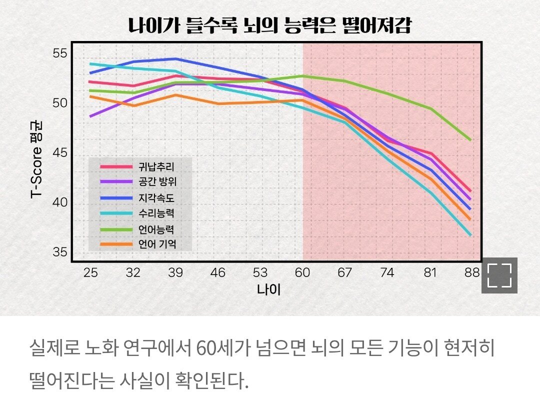 충격, "60세 넘으면 뇌 썩는다"