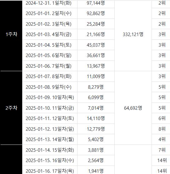 3주전에 개봉했던 송중기 주연 영화 근황 ㄷㄷ