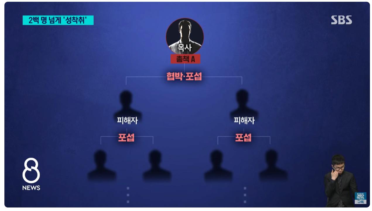 조주빈보다 피해자 3배가 많은 '목사방' 성착취 사건 ㄷㄷㄷ